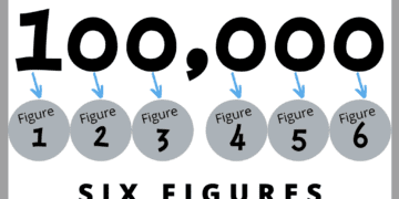 Harnessing the Power of Ambition: A Journey to Six Figures in Engineering